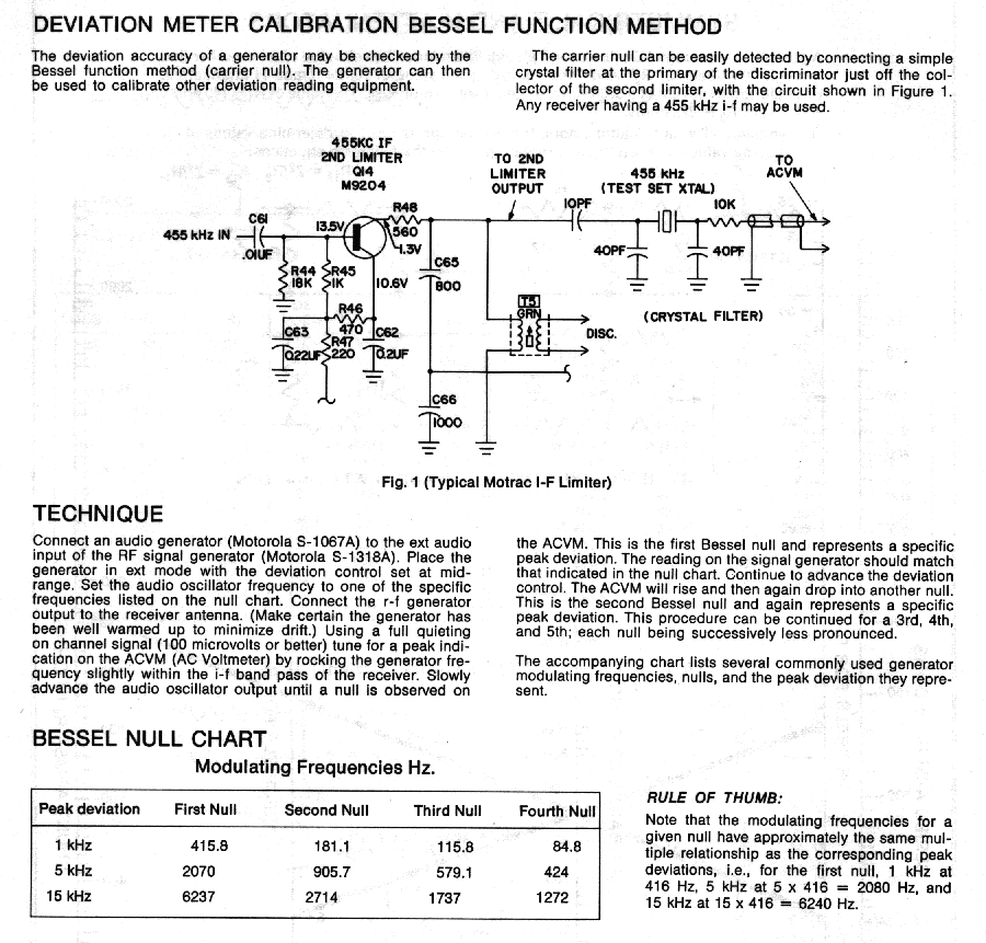 Deviation Meter Calibration Bessel Function Method