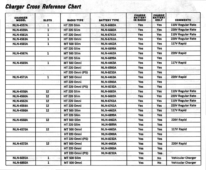 Charger Cross Reference Chart (HT220 and MT500), page 125