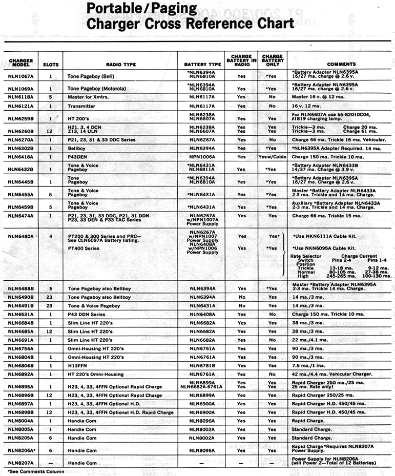 Portable/Paging Charger Cross Reference Chart, page 128